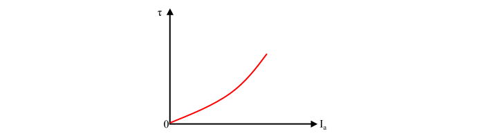 Characteristics of Cumulative Compound DC Motor