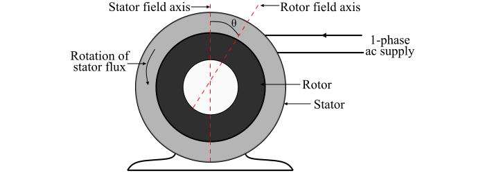 Construction of Hysteresis Motor