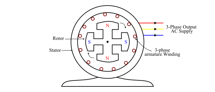 Construction of Three Phase AC Generator