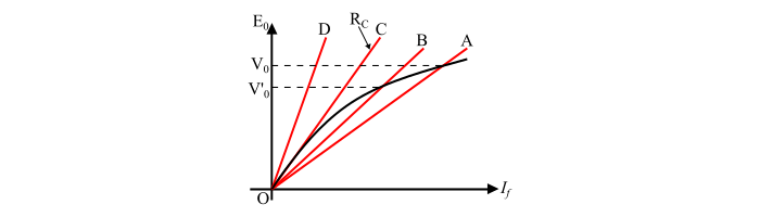 Critical Field Resistance of DC Shunt Generator