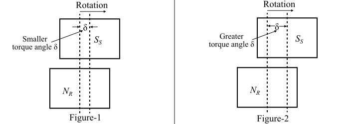 Effect of Load Change on a Synchronous Motor
