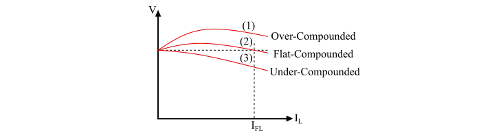 External or Load Characteristics of DC Compound Generator