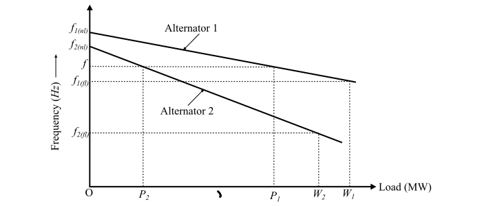 Load Sharing by Two Alternators in Parallel Operation