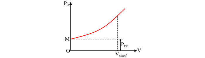 Separation of Friction and Windage Losses