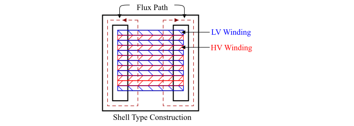 Shell Type Transformer Construction1