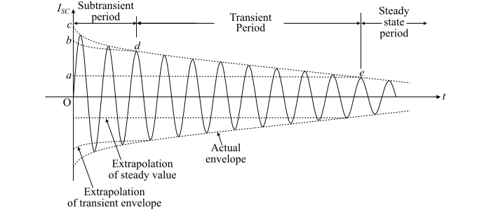 Short Circuit Transient in Synchronous Machine