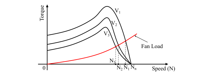 Stator Voltage Control Method 1