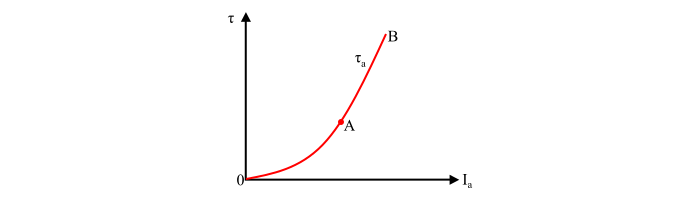Torque and Armature Current Characteristics2