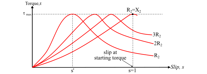 Torque Slip Characteristics of 3-Phase Induction Motor