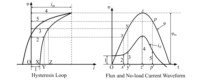 Transformer No-Load Current Wave Shape