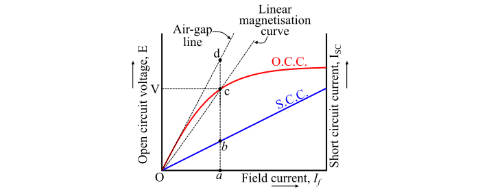 Unsaturated Synchronous Reactance