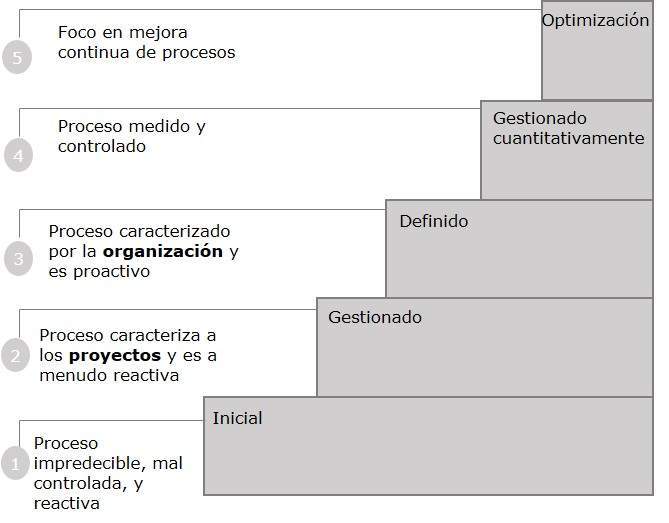CMMI enfoque por etapas