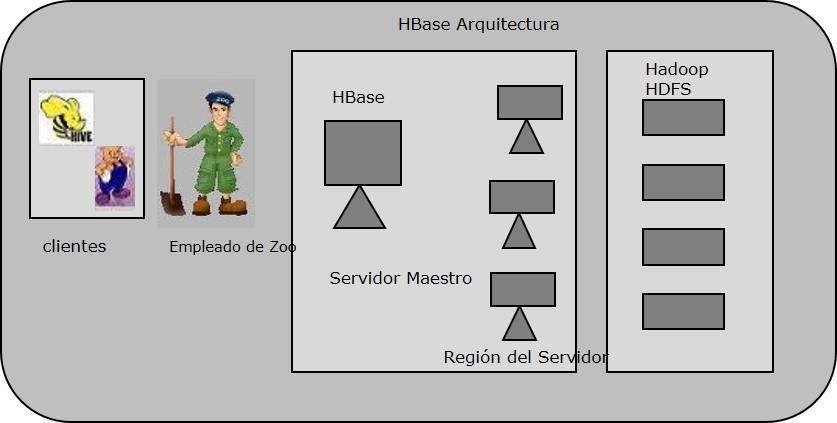 HBase Arquitectura