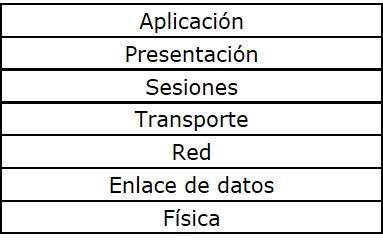 Capas OSI Modelo