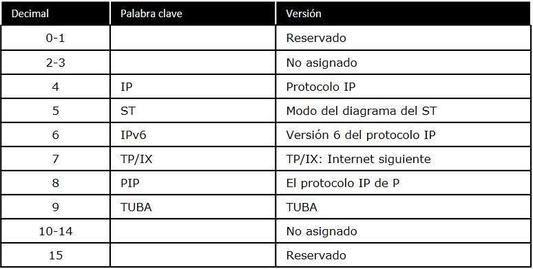 IPv6 Tabla Versin