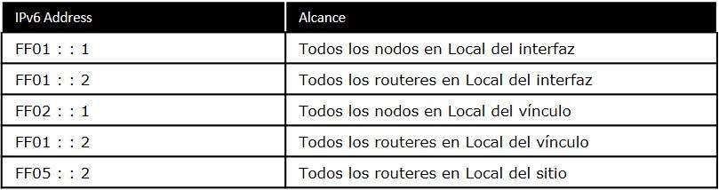 Las direcciones de multidifusin para enrutadores y nodos