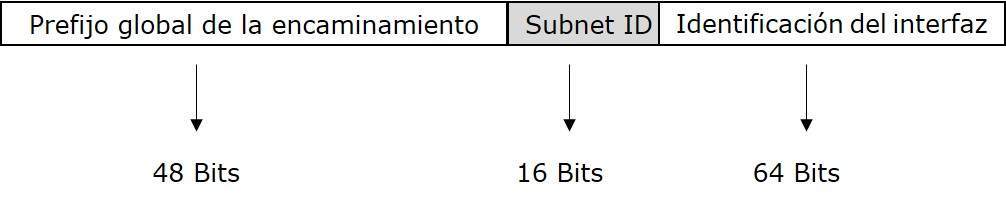 IPv6 Subredes