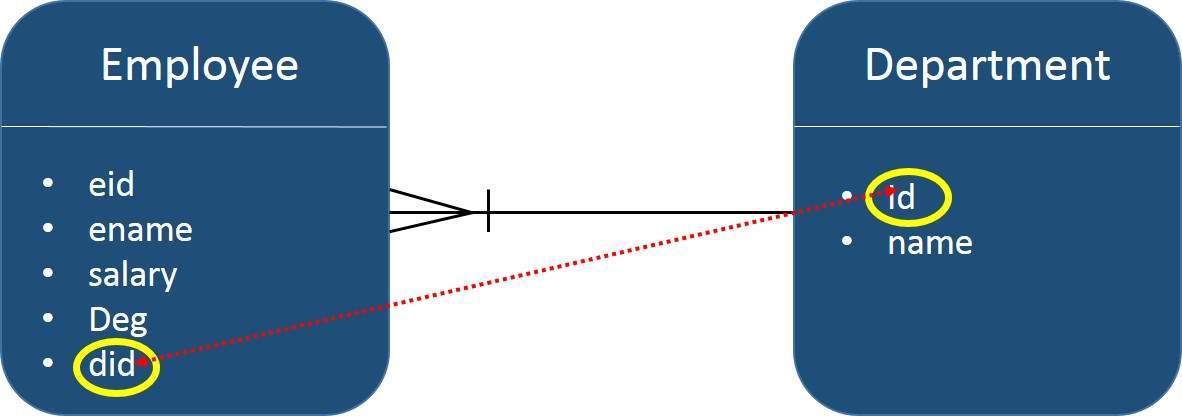 Relacin muchos a uno