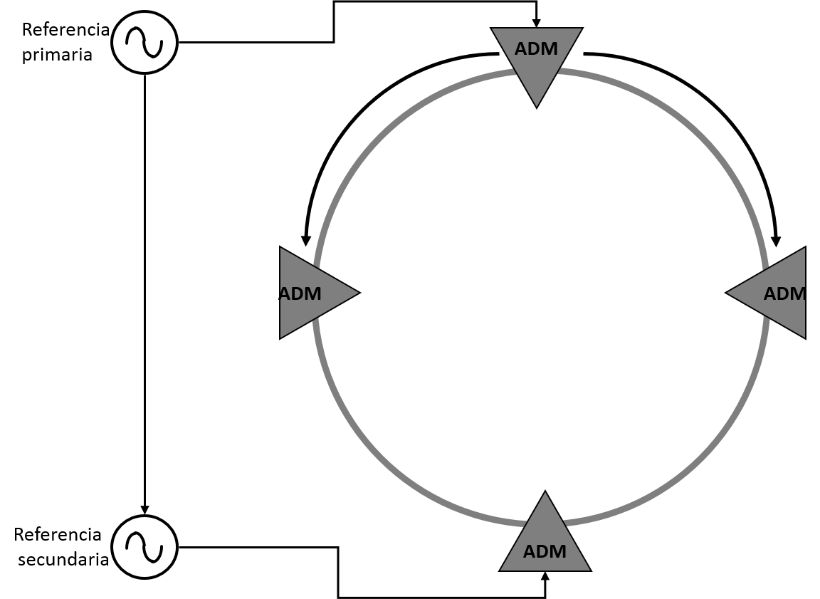 SDH Red de Sincronizacin
