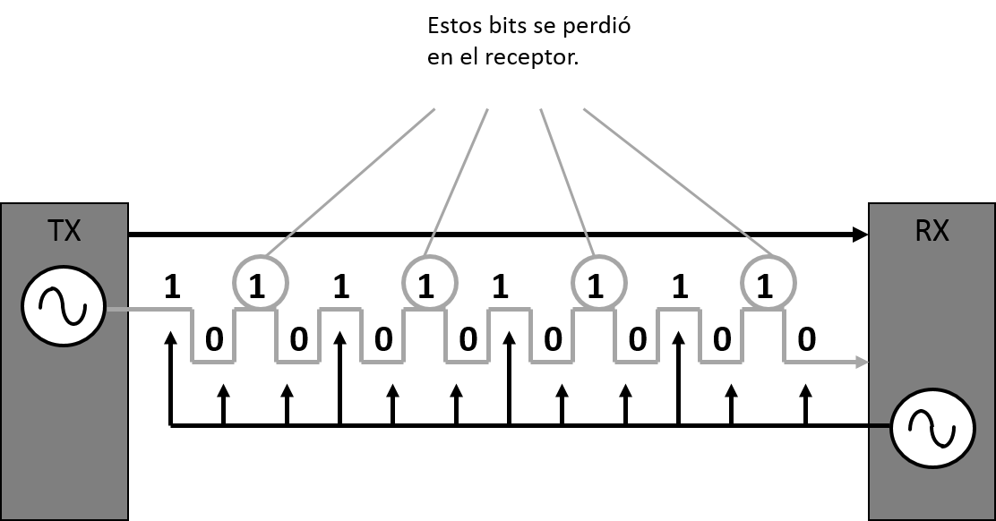 PDH Bits Probamos dos veces