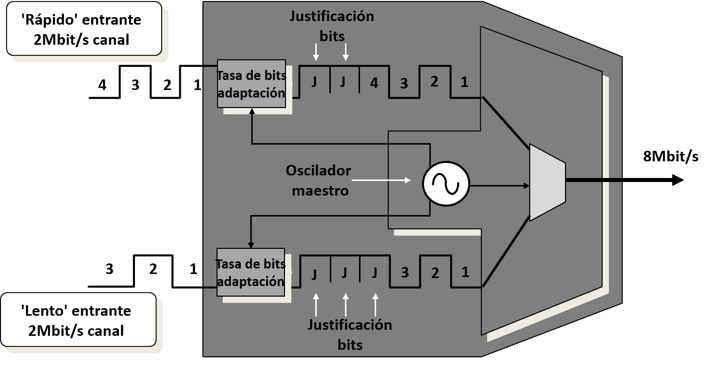 PDH Justificacin Bits