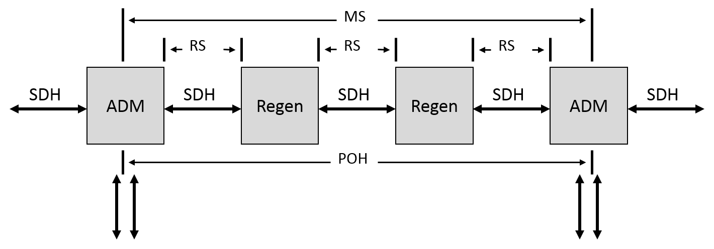 SDH Solucin de problemas