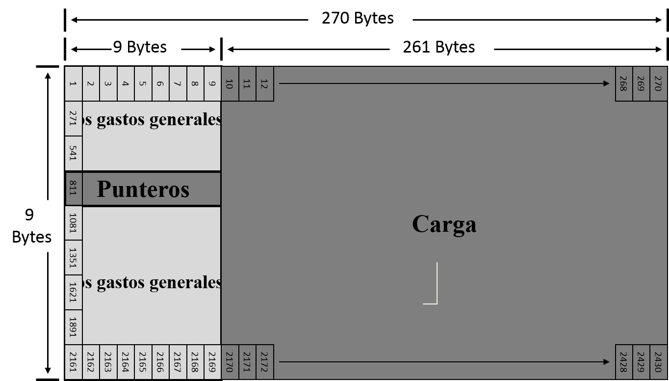 STM- 1 Estructura de trama