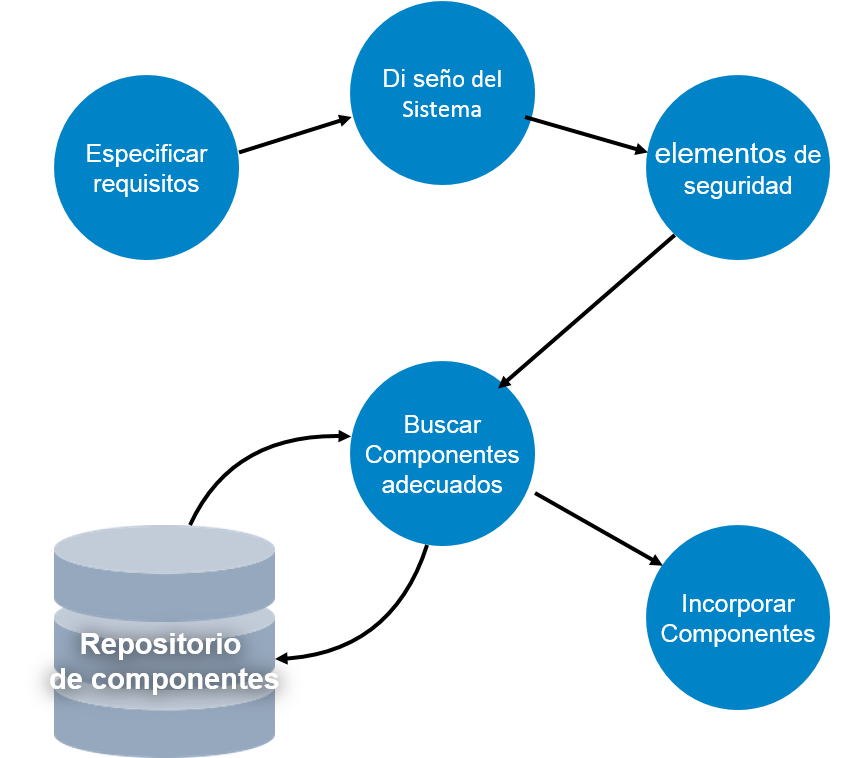 Proceso de reutilizacin
