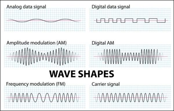 Types of Modulation