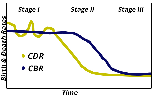 Demographic Transition