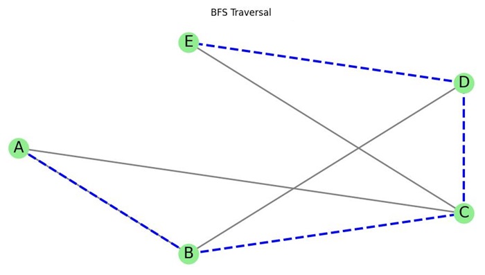BFS Graph
