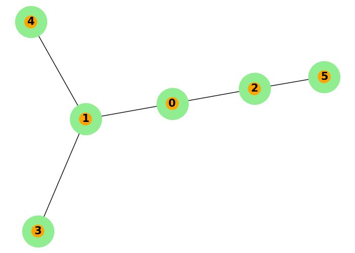 BFS Space Complexity
