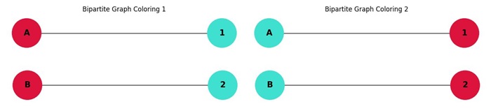 Bipartite Graph Chromatic Polynomial