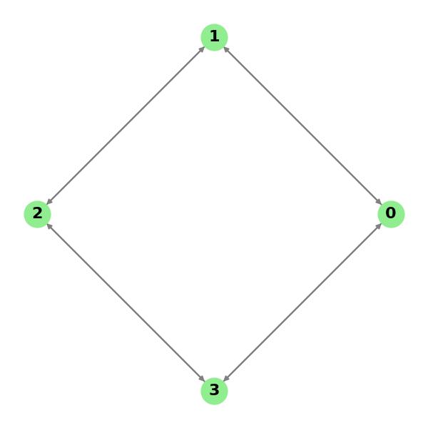 Cayley Graph of Z4