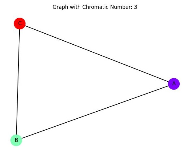 Chromatic Graph