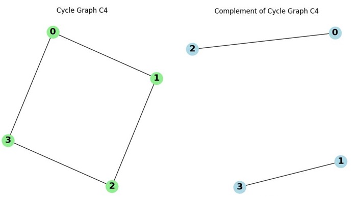 Complement of Cycle Graph