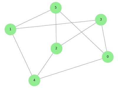 Complete Bipartite Graph