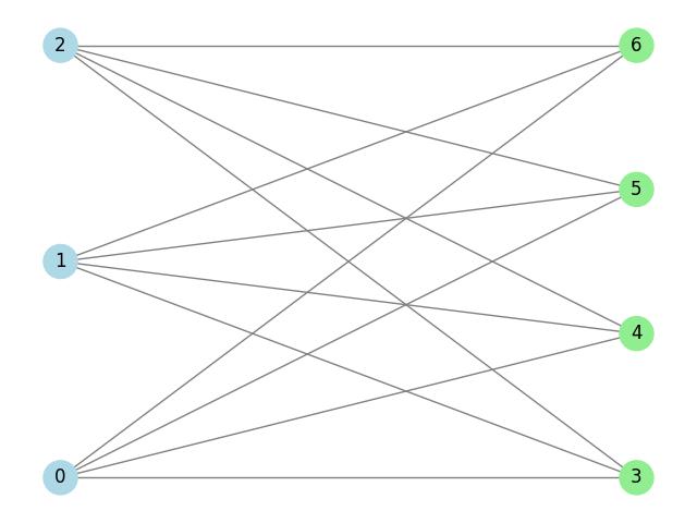 Complete Bipartite Graph