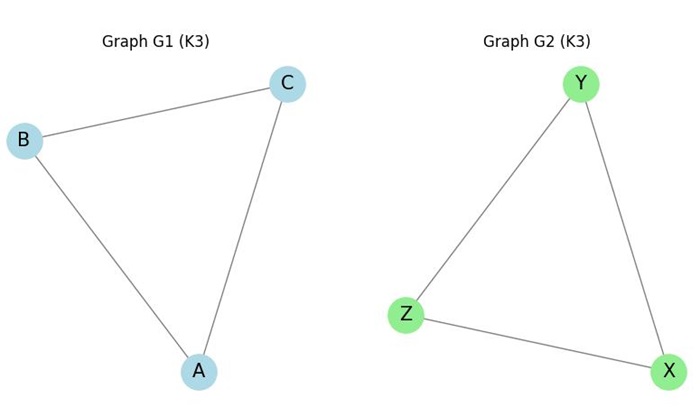 Complete Graph Isomorphism