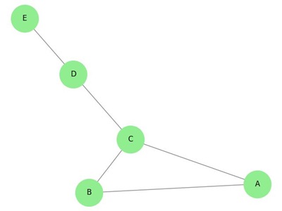 Cyclic Graph