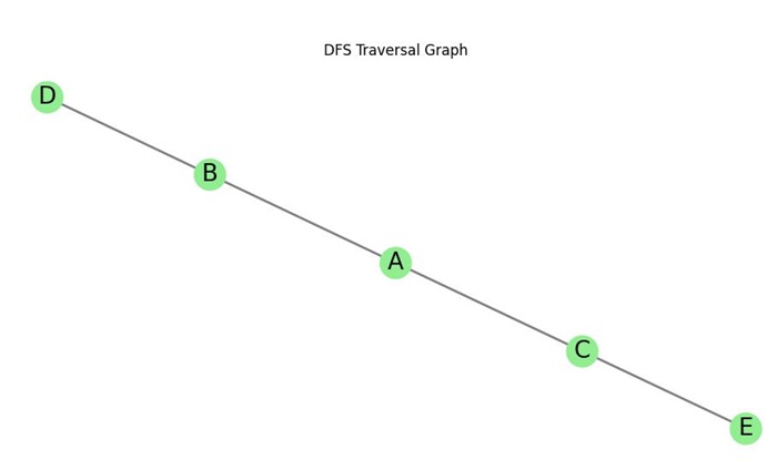 DFS Graph