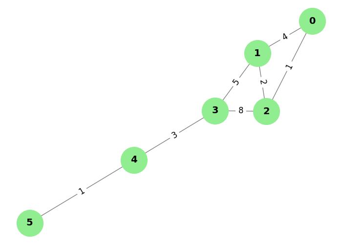 Dijkstra's Time Complexity