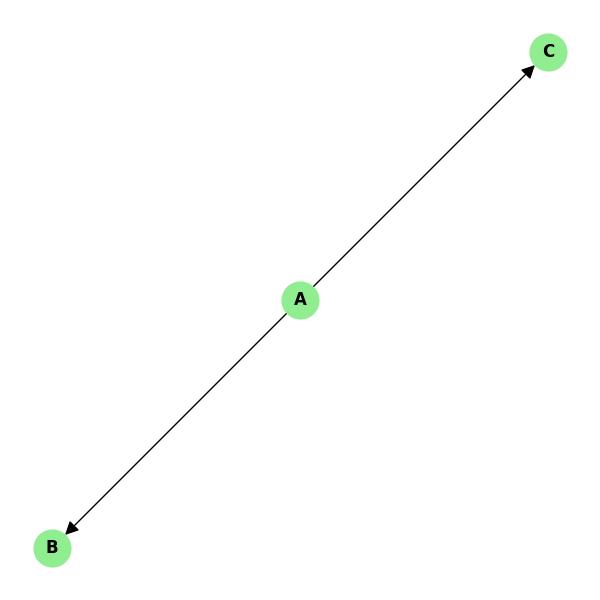 Directed Graph Adjacency Matrix