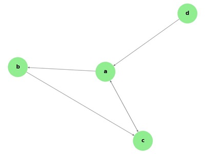 Directed Graph Degree
