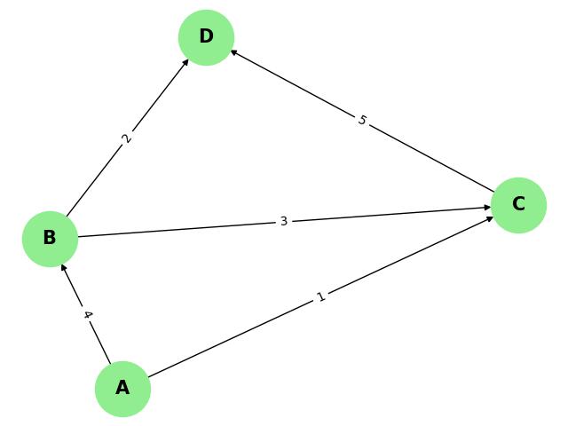 Directed Weighted Graph