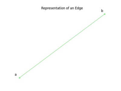 Edge Representation