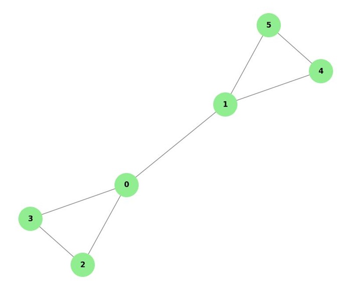 Force Directed Graph