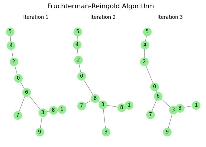 Fruchterman-Reingold Layout