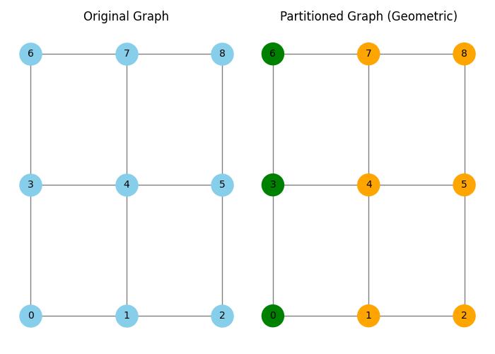 Geometric Partitioning