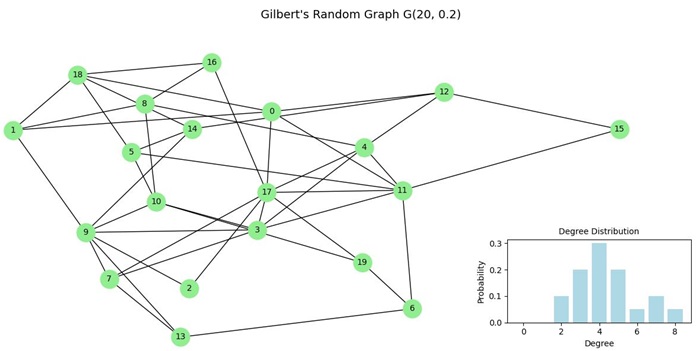 Gilbert Random Graph